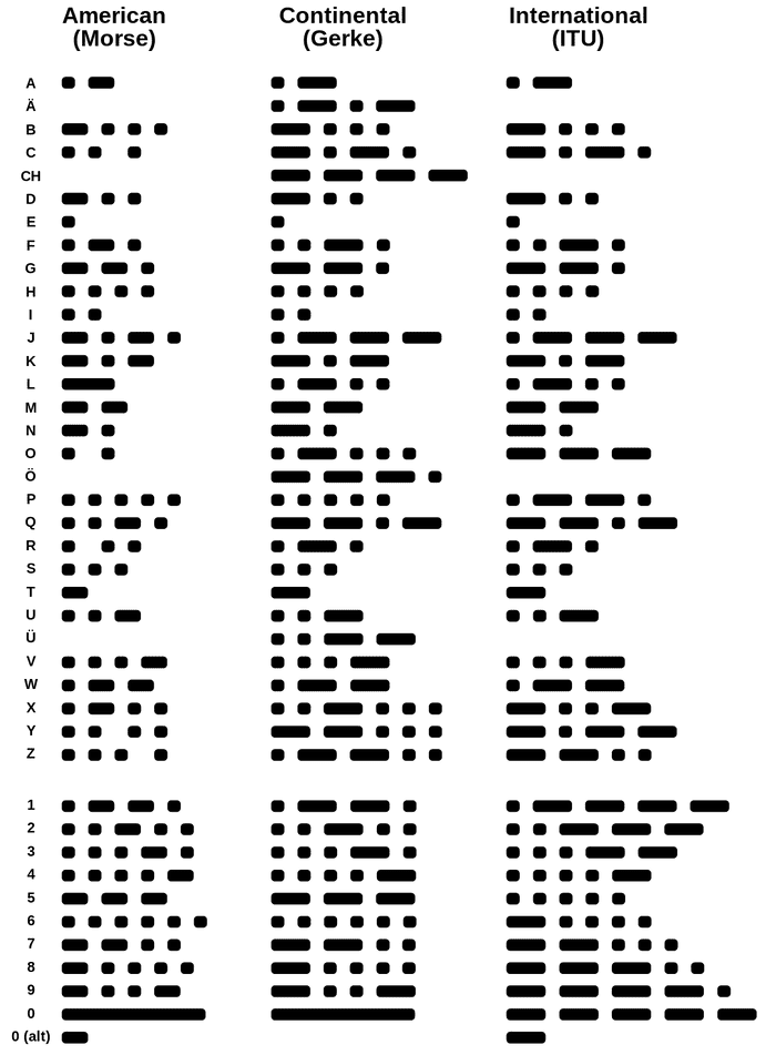 Morse Code Conversion Chart