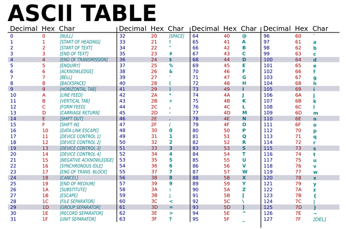 Ascii Conversion Chart